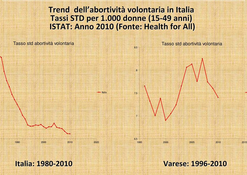 abortività volontaria 8.5 Tasso std abortività volontaria 8 Italia 7.