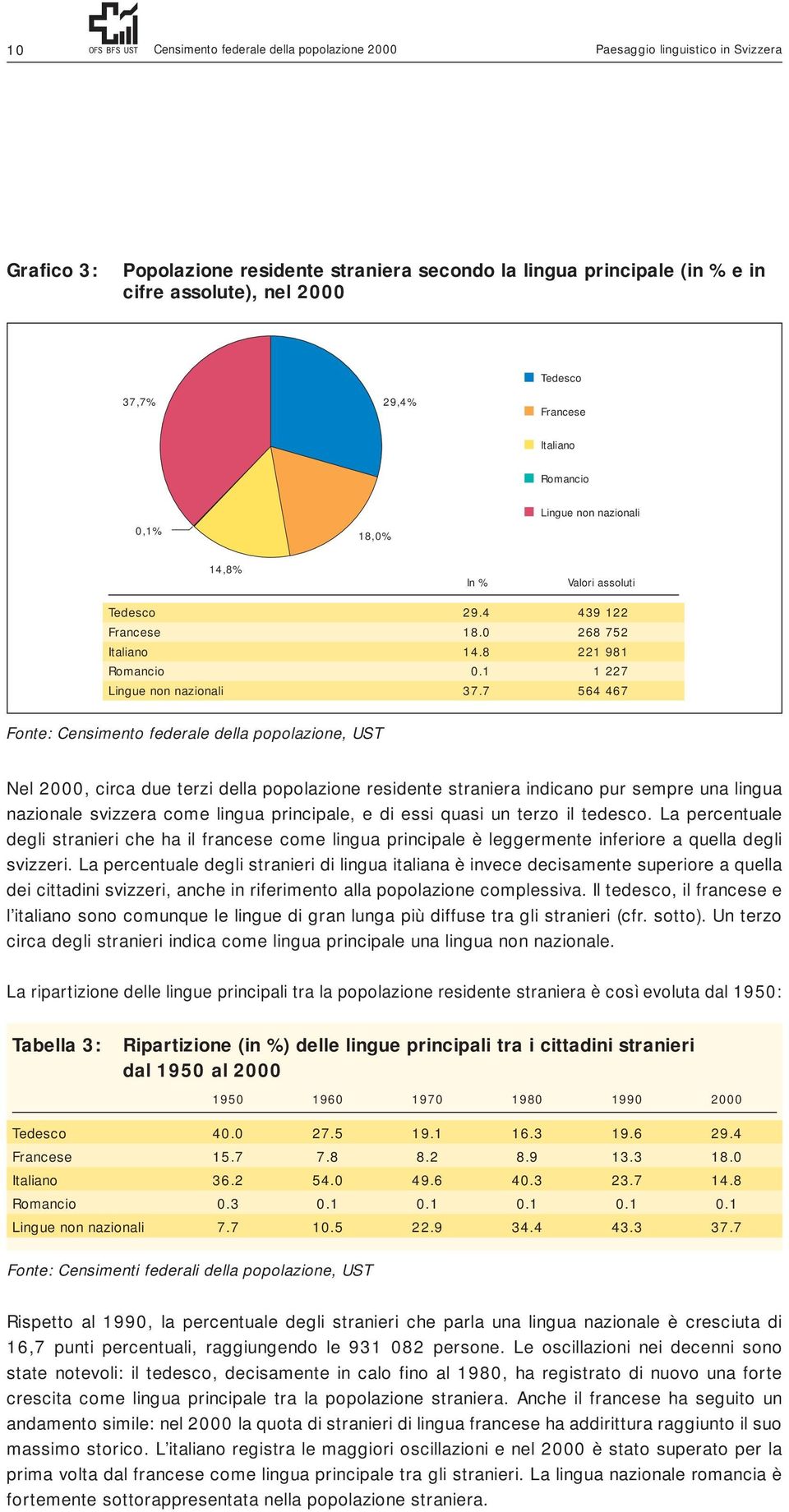 1 1 227 Lingue non nazionali 37.