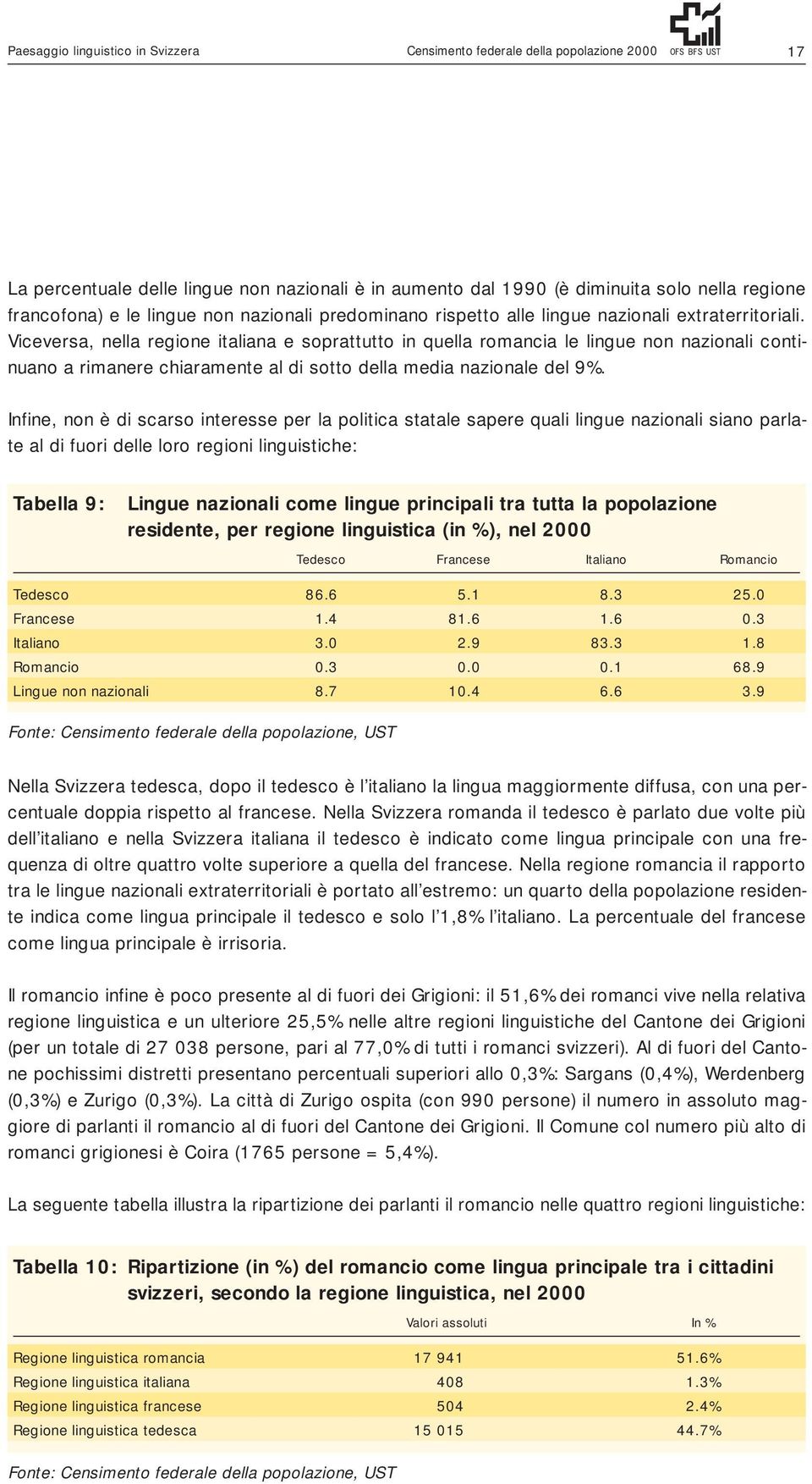 Viceversa, nella regione italiana e soprattutto in quella romancia le lingue non nazionali continuano a rimanere chiaramente al di sotto della media nazionale del 9%.