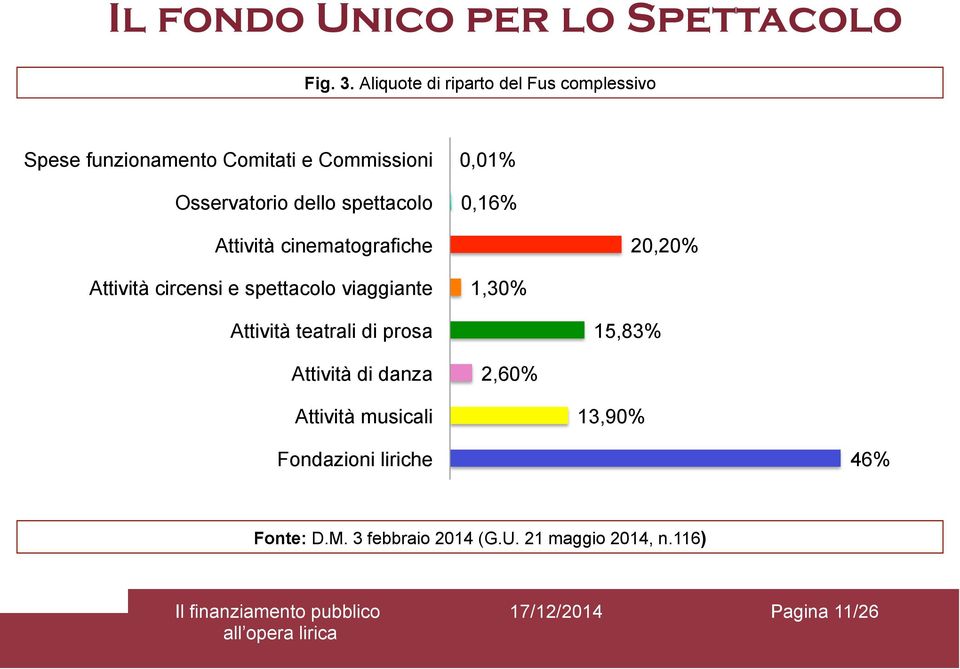 spettacolo 0,01% 0,16% Attività cinematografiche 20,20% Attività circensi e spettacolo viaggiante 1,30%