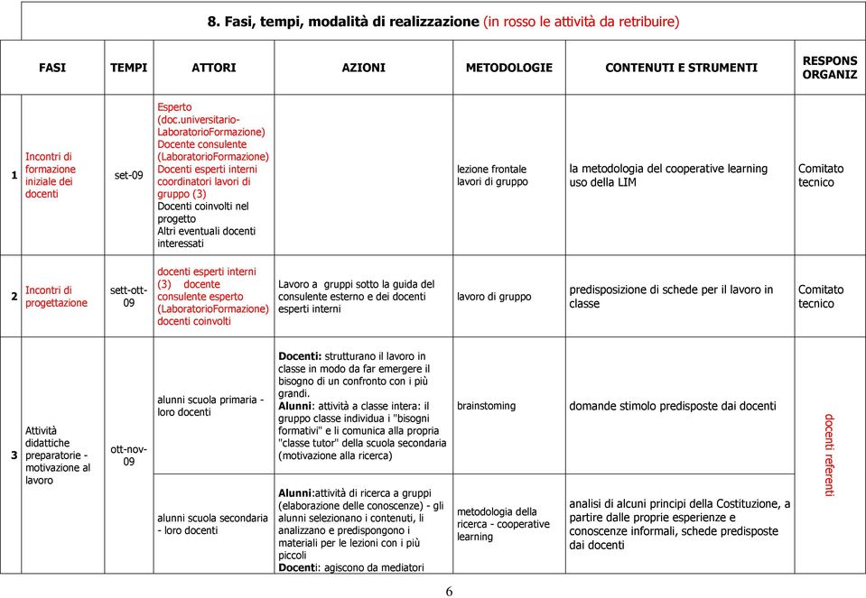 universitario- LaboratorioFormazione) Docente consulente (LaboratorioFormazione) Docenti esperti interni coordinatori lavori di gruppo (3) Docenti coinvolti nel progetto Altri eventuali docenti