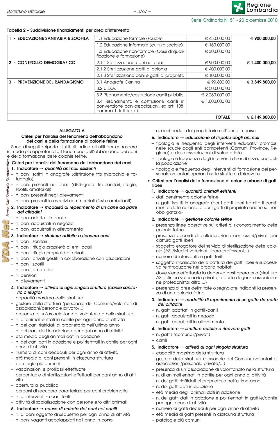 000,00 C 1.400.000,00 2.1.2 Sterilizzazione gatti di colonia C 400.000,00 2.1.3 Sterilizzazione cani e gatti di proprietà C 100.000,00 3 - PREVENZIONE DEL RANDAGISMO 3.1 Anagrafe Canina C 99.