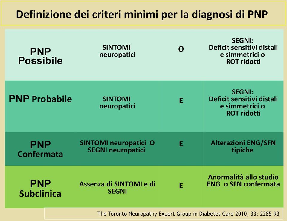 PNP SINTOMI neuropatici O SEGNI neuropatici E Alterazioni ENG/SFN tipiche Confermata PNP Subclinica Assenza di SINTOMI e