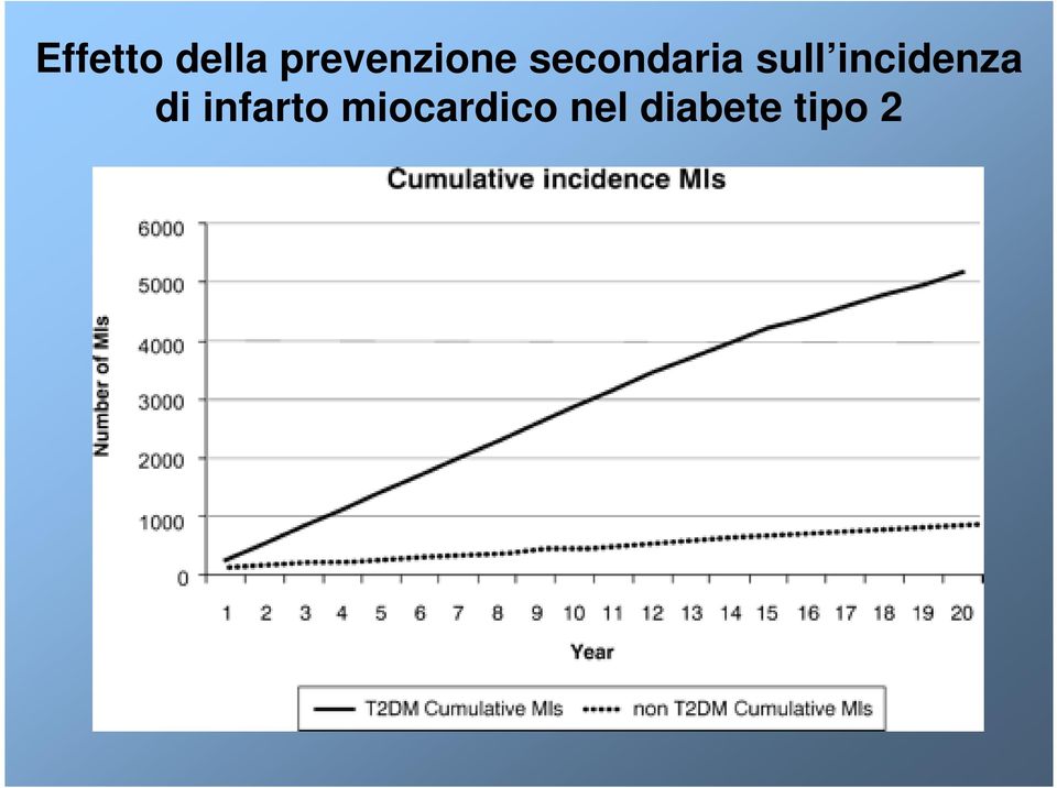 sull incidenza di