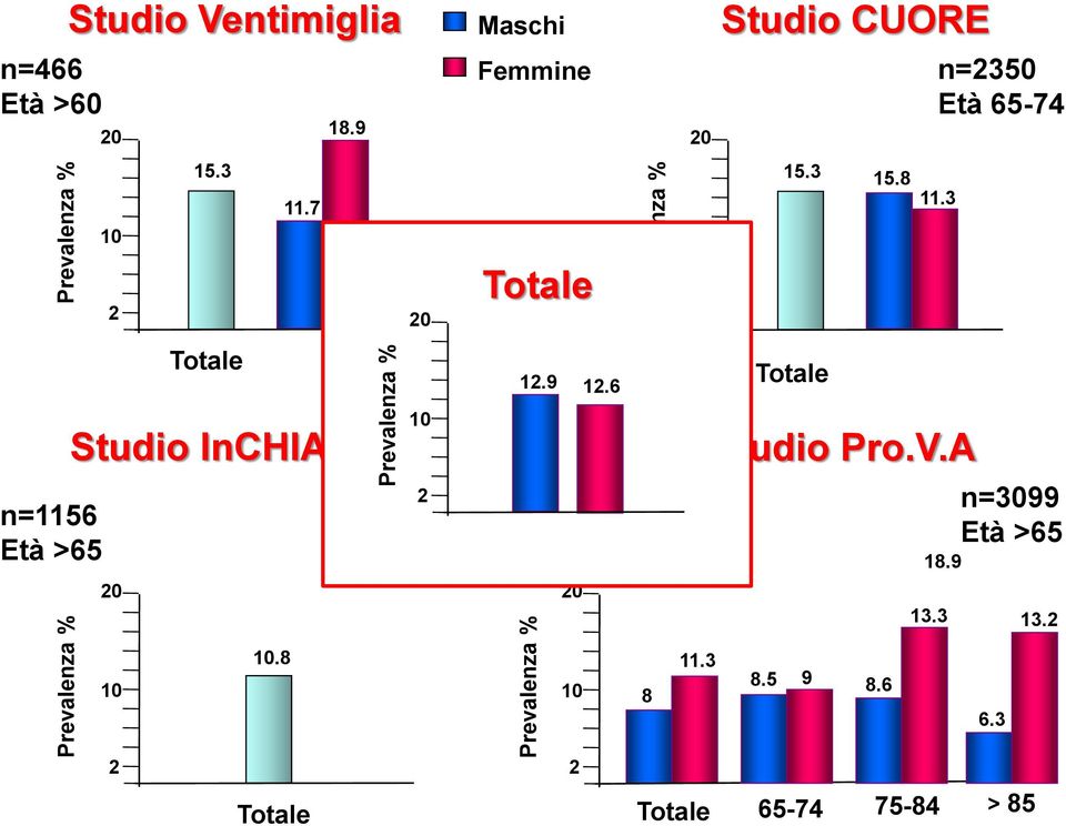 3 2 20 Totale 2 Totale 12.9 12.6 Totale Studio InCHIANTI 10 Studio Pro.V.