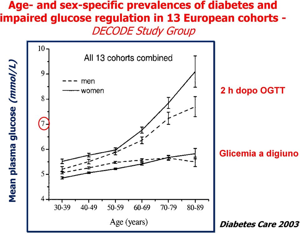 - DECODE Study Group Mean plasma glucose (mmol/l)