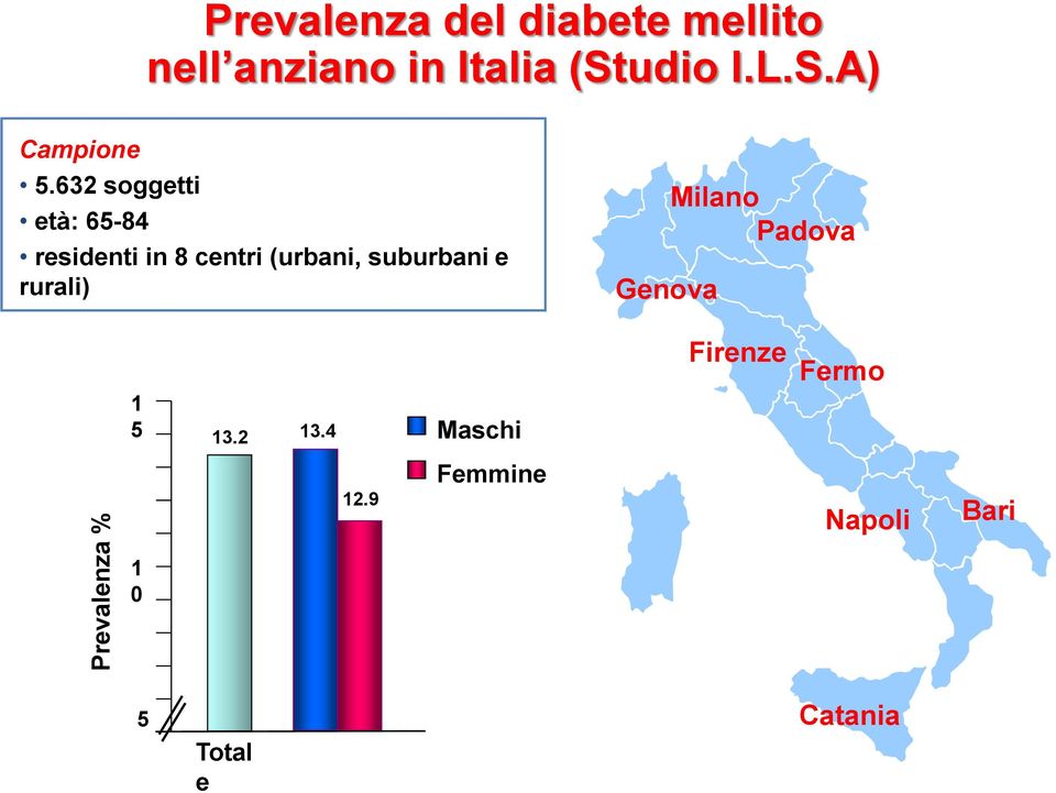 632 soggetti età: 65-84 residenti in 8 centri (urbani, suburbani e