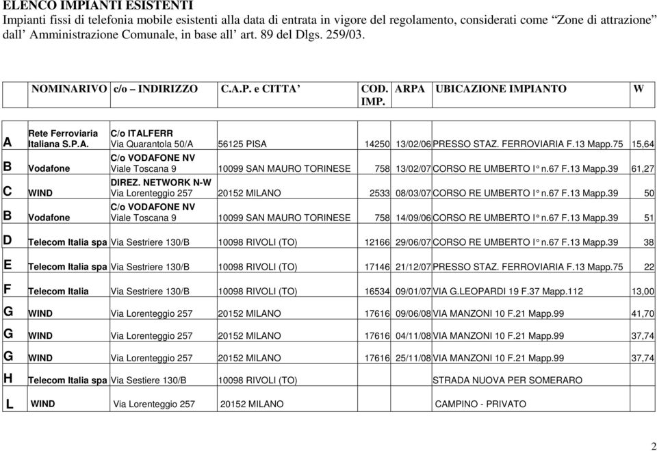 FERROVIARIA F.13 Mapp.75 15,64 C/o VODAFONE NV Viale Toscana 9 10099 SAN MAURO TORINESE 758 13/02/07 CORSO RE UMBERTO I n.67 F.13 Mapp.39 61,27 DIREZ.