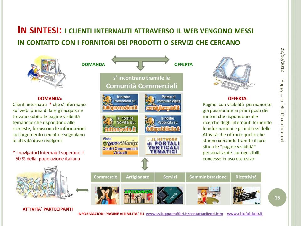 internauti superano il 50 % della popolazione italiana DOMANDA s incontrano tramite le Comunità Commerciali OFFERTA OFFERTA: Pagine con visibilità permanente già posizionate ai primi posti dei motori