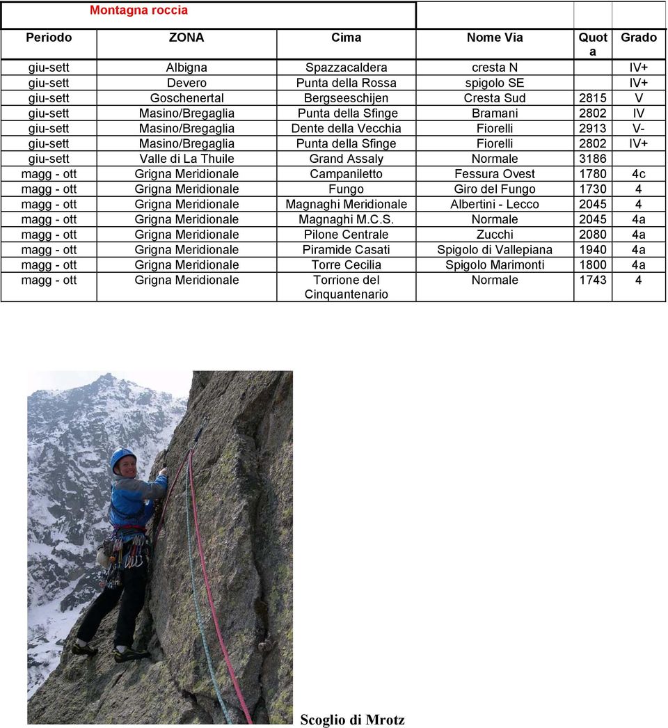 giu-sett Valle di La Thuile Grand Assaly Normale 3186 magg - ott Grigna Meridionale Campaniletto Fessura Ovest 1780 4c magg - ott Grigna Meridionale Fungo Giro del Fungo 1730 4 magg - ott Grigna