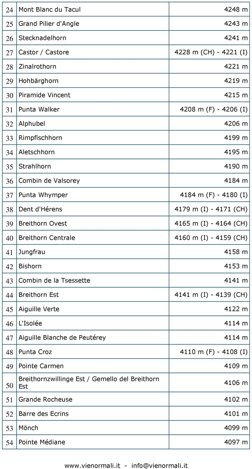 Dent d'hérens 4179 m (I) - 4171 (CH) 39 Breithorn Ovest 4165 m (I) - 4164 (CH) 40 Breithorn Centrale 4160 m (I) - 4159 (CH) 41 Jungfrau 4158 m 42 Bishorn 4153 m 43 Combin de la Tsessette 4141 m 44