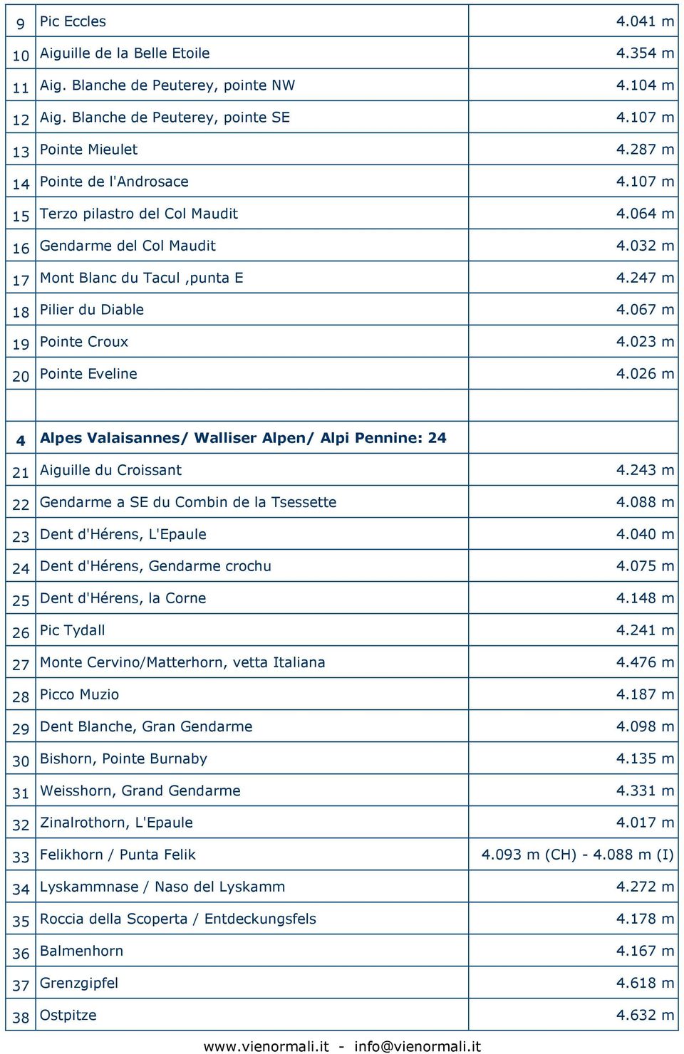 023 m 20 Pointe Eveline 4.026 m 4 Alpes Valaisannes/ Walliser Alpen/ Alpi Pennine: 24 21 Aiguille du Croissant 4.243 m 22 Gendarme a SE du Combin de la Tsessette 4.088 m 23 Dent d'hérens, L'Epaule 4.