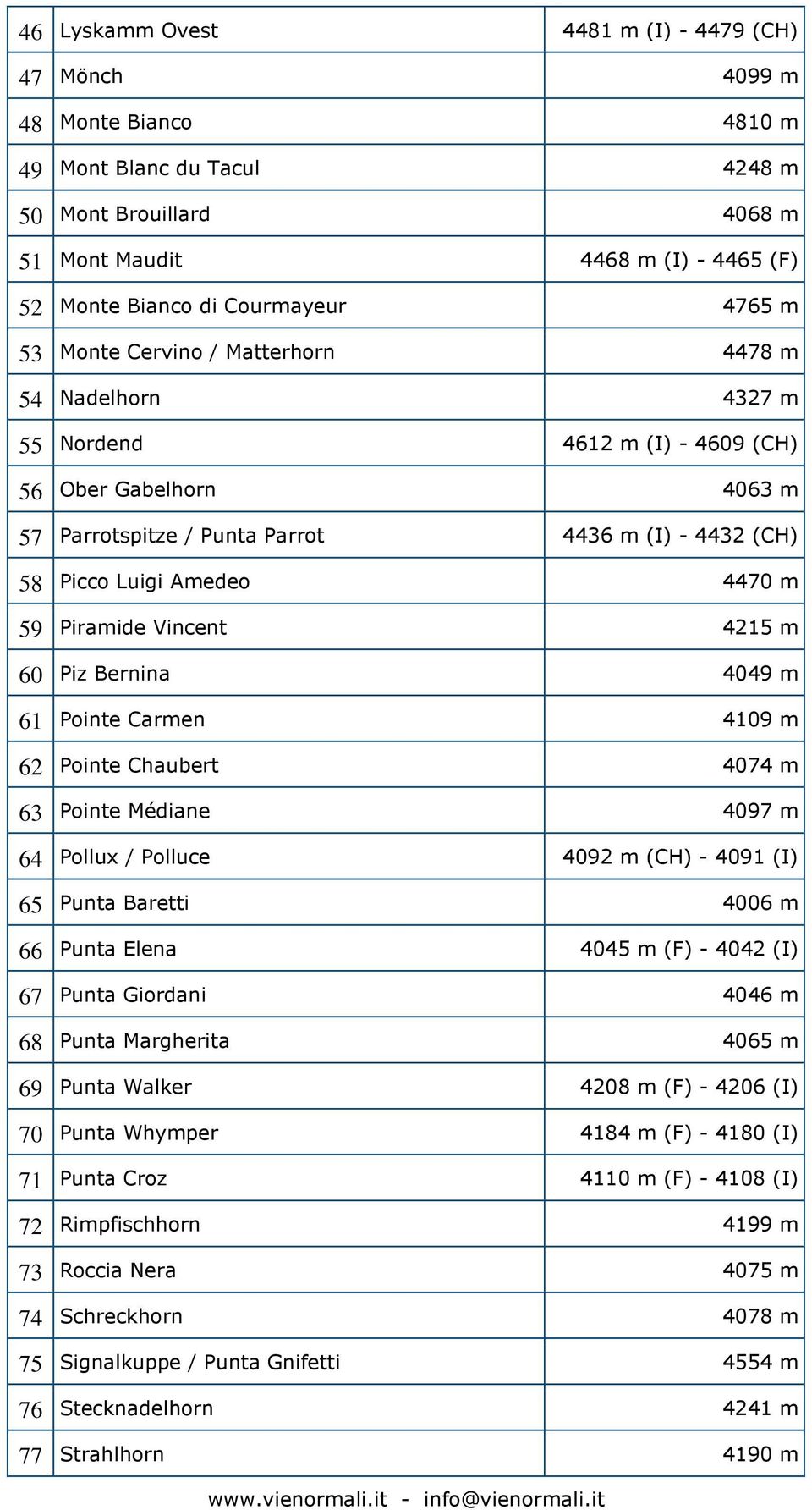 Luigi Amedeo 4470 m 59 Piramide Vincent 4215 m 60 Piz Bernina 4049 m 61 Pointe Carmen 4109 m 62 Pointe Chaubert 4074 m 63 Pointe Médiane 4097 m 64 Pollux / Polluce 4092 m (CH) - 4091 (I) 65 Punta