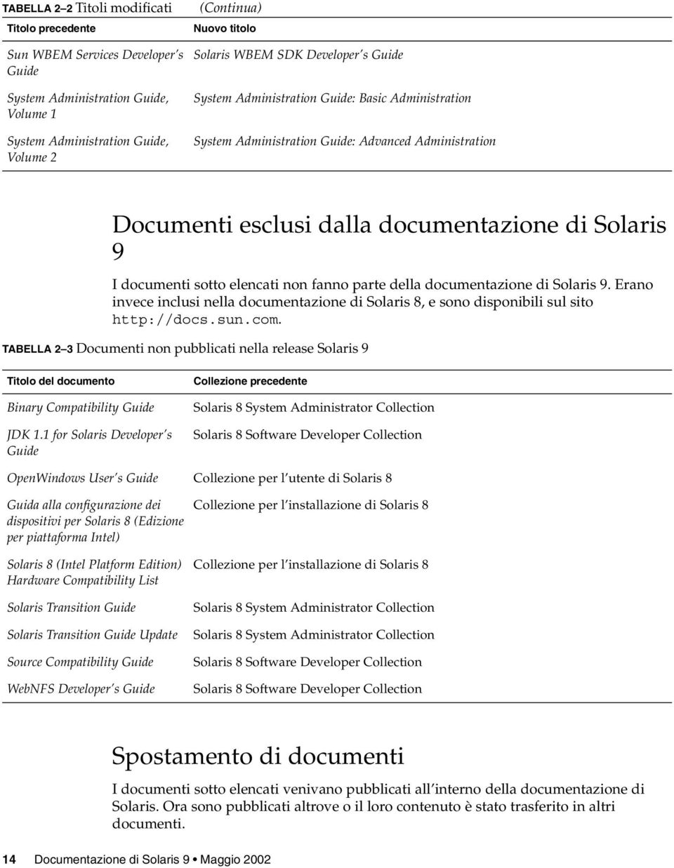 elencati non fanno parte della documentazione di Solaris 9. Erano invece inclusi nella documentazione di Solaris 8, e sono disponibili sul sito http://docs.sun.com.