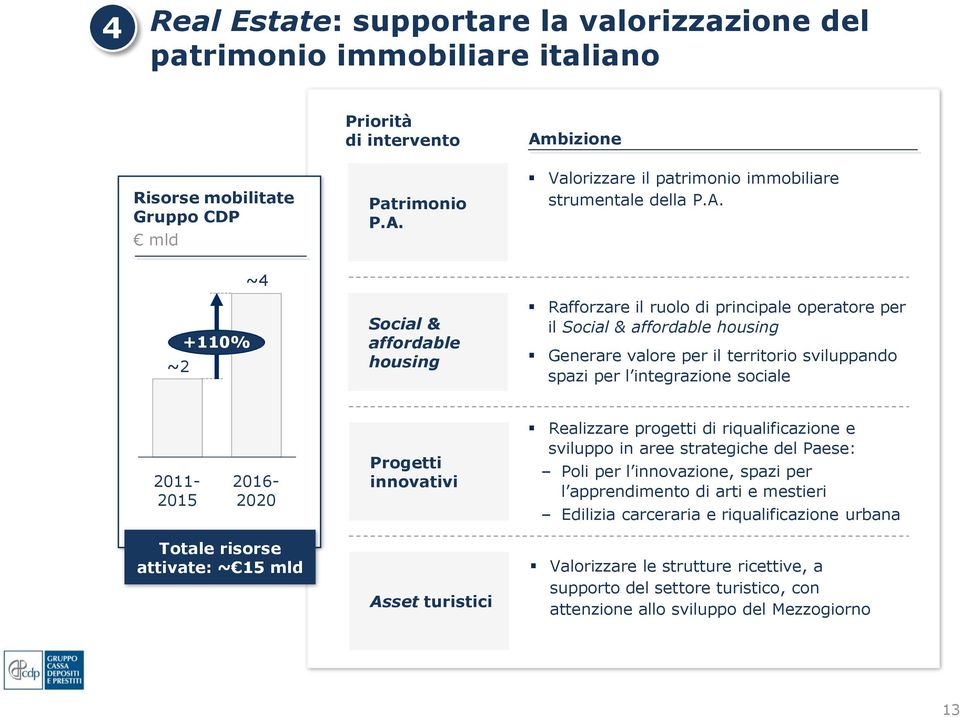 valore per il territorio sviluppando spazi per l integrazione sociale 2011-2015 2016-2020 Progetti innovativi Realizzare progetti di riqualificazione e sviluppo in aree strategiche del Paese: Poli