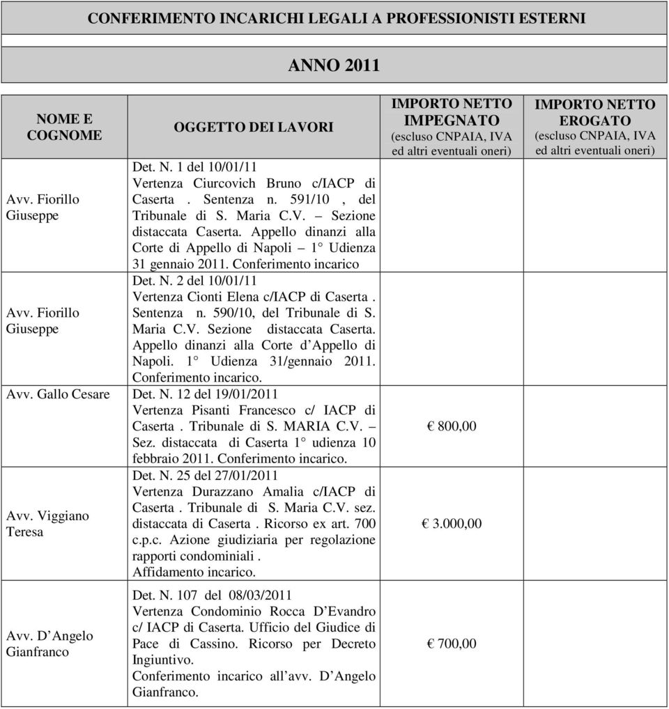 Maria C.V. Sezione distaccata Caserta. Appello dinanzi alla Corte d Appello di Napoli. 1 Udienza 31/gennaio 2011. Avv. Gallo Cesare Det. N. 12 del 19/01/2011 Vertenza Pisanti Francesco c/ IACP di Caserta.