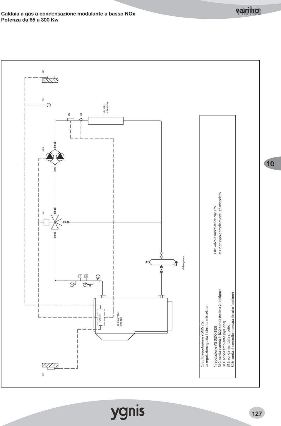 1 regolazione VG (RDO 383) B: sonda esterna 1; B20: sonda esterna 2 (opzione) B11: sonda ambiente (opzione)