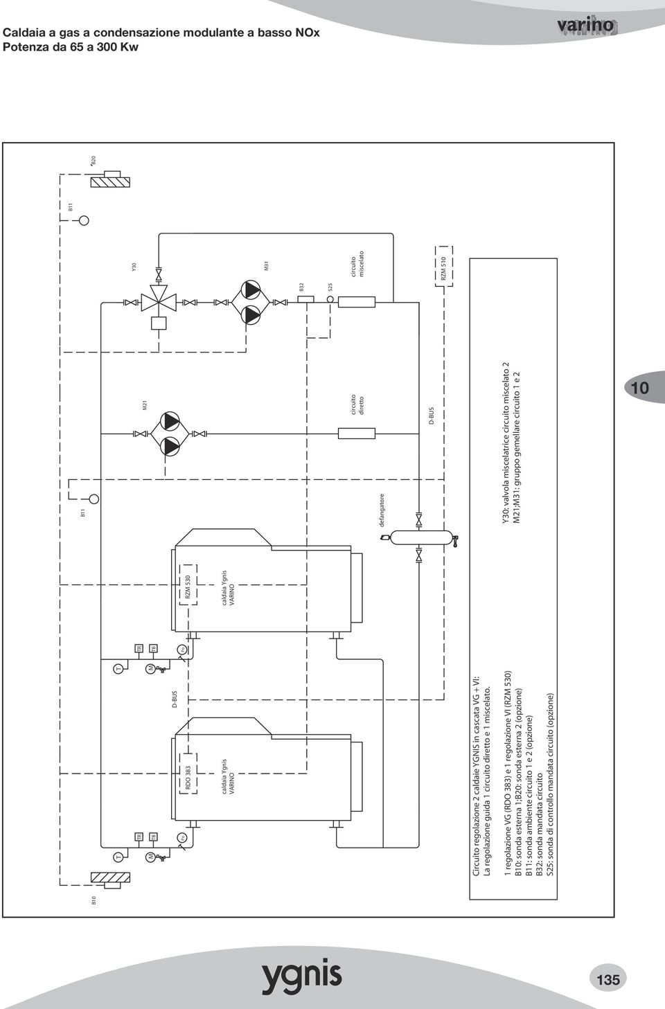 1 regolazione VG (RDO 383) e 1 regolazione VI (RZ 530) B: sonda esterna 1;B20: sonda esterna 2 (opzione) B11: sonda ambiente circuito 1 e 2