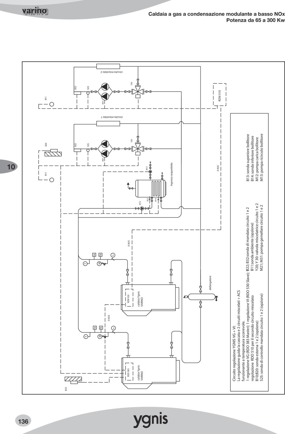 1 regolazione VG (RDO 383 aster); 1 regolazione VI (RDO 530 Slave); 1 regolazione RDO 5 per il secondo circuito miscelato B;B20: sonda esterna 1 e 2 (opzione) : sonda di controllo mandata circuito 1