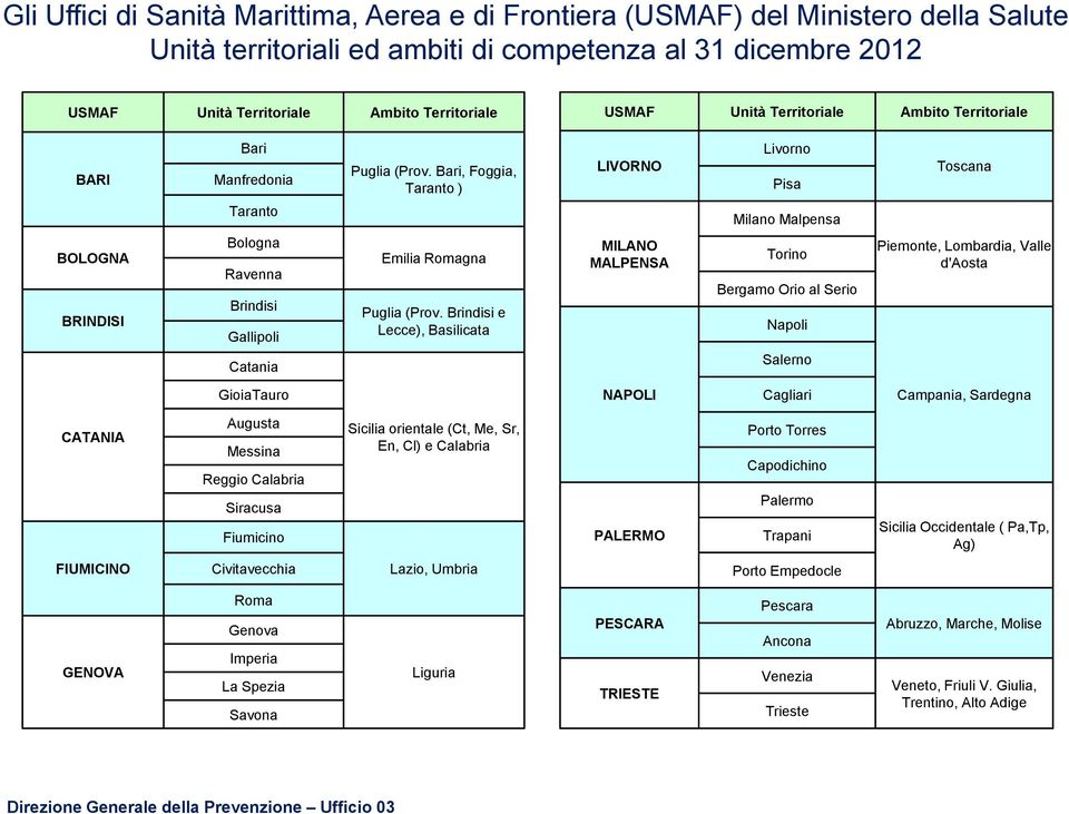 Bari, Foggia, Taranto ) LIVORNO Livorno Pisa Milano Malpensa Toscana BOLOGNA BRINDISI Bologna Ravenna Brindisi Gallipoli Catania Emilia Romagna Puglia (Prov.