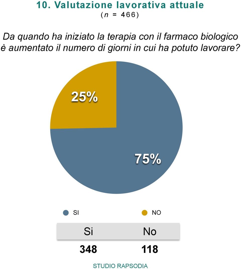 il farmaco biologico è aumentato il numero