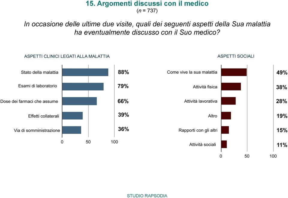 quali dei seguenti aspetti della Sua