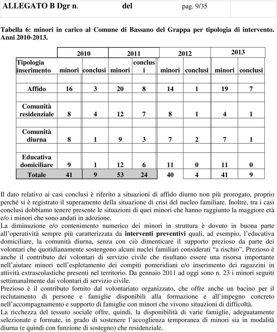 2 7 1 Educativa domiciliare 9 1 12 6 11 0 11 0 Totale 41 9 53 24 40 4 41 9 Il dato relativo ai casi conclusi è riferito a situazioni di affido diurno non più prorogato, proprio perché si è registrato