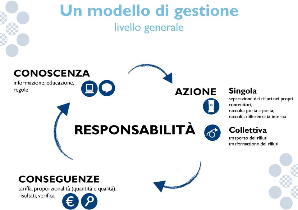 porta a porta, raccolta differenziata interna Collettiva trasporto dei rifiuti