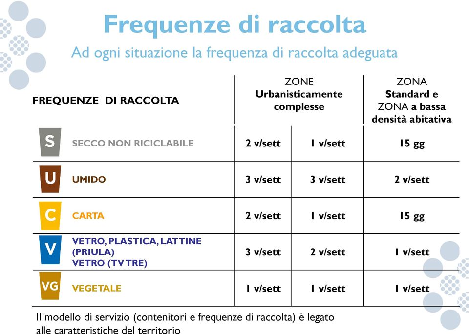 v/sett 2 v/sett CARTA 2 v/sett 1 v/sett 15 gg VETRO, PLASTICA, LATTINE (PRIULA) VETRO (TV TRE) 3 v/sett 2 v/sett 1 v/sett