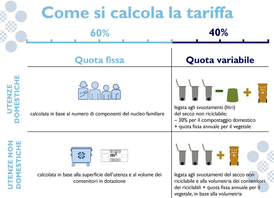 fissa annuale per il vegetale m 2 calcolata in base alla superficie dell utenza e al volume dei contenitori in dotazione legata agli