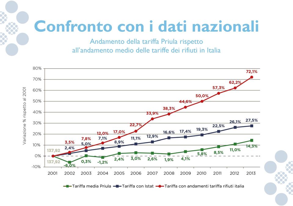 rispetto all andamento medio