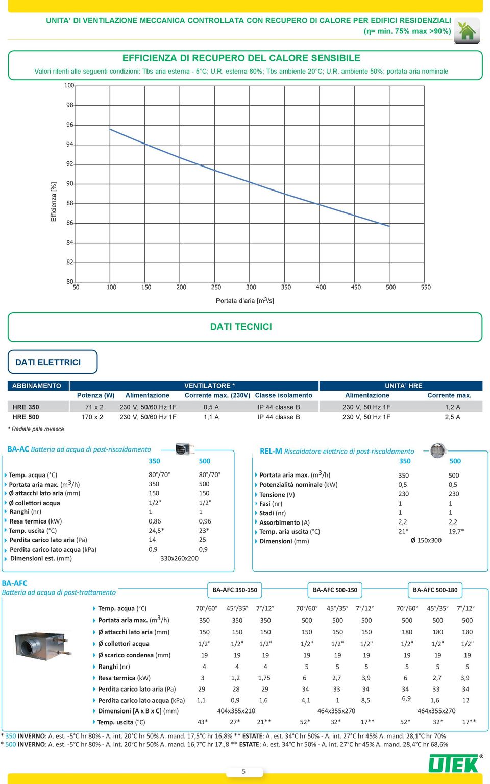 CUPERO DEL CALORE SENSIBILE Valori riferiti alle seguenti condizioni: Tbs aria esterna - C; U.R. esterna 8%; Tbs ambiente 2 C; U.R. ambiente %; portata aria nominale 8 82 8 2 2 3 Portata d aria [m 3 /s] DATI TECNICI DATI ELETTRICI ABBINAMENTO RUMORE GENERATO Potenza (W) Alimentazione VENTILATORE * Corrente max.