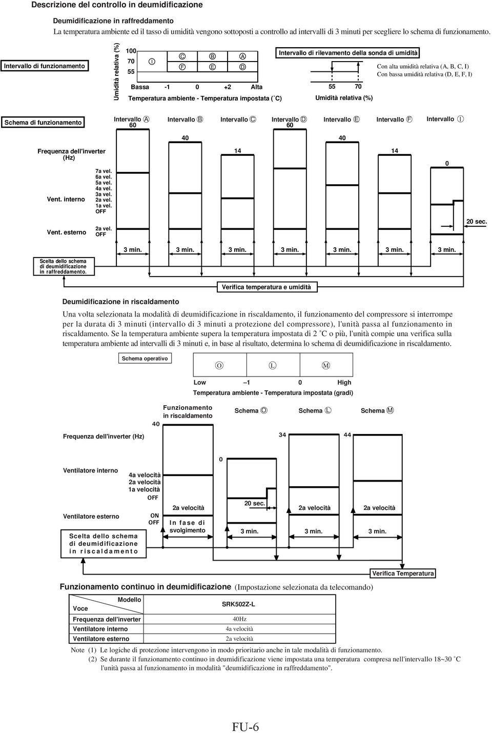 Intervallo di funzionamento Umidità relativa (%) 100 Intervallo di rilevamento della sonda di umidità C B A 70 I F E D Con alta umidità relativa (A, B, C, I) 55 Con bassa umidità relativa (D, E, F,