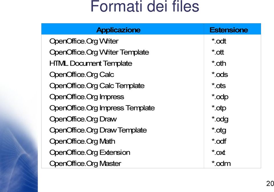 ots OpenOffice.Org Impress *.odp OpenOffice.Org Impress Template *.otp OpenOffice.Org Draw *.