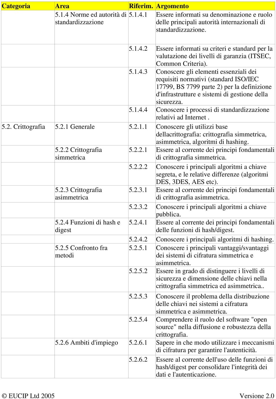 5.2. Crittografia 5.2.1 Generale 5.2.1.1 Conoscere gli utilizzi base dellacrittografia: crittografia simmetrica, asimmetrica, algoritmi di hashing. 5.2.2 Crittografia simmetrica 5.2.3 Crittografia asimmetrica 5.