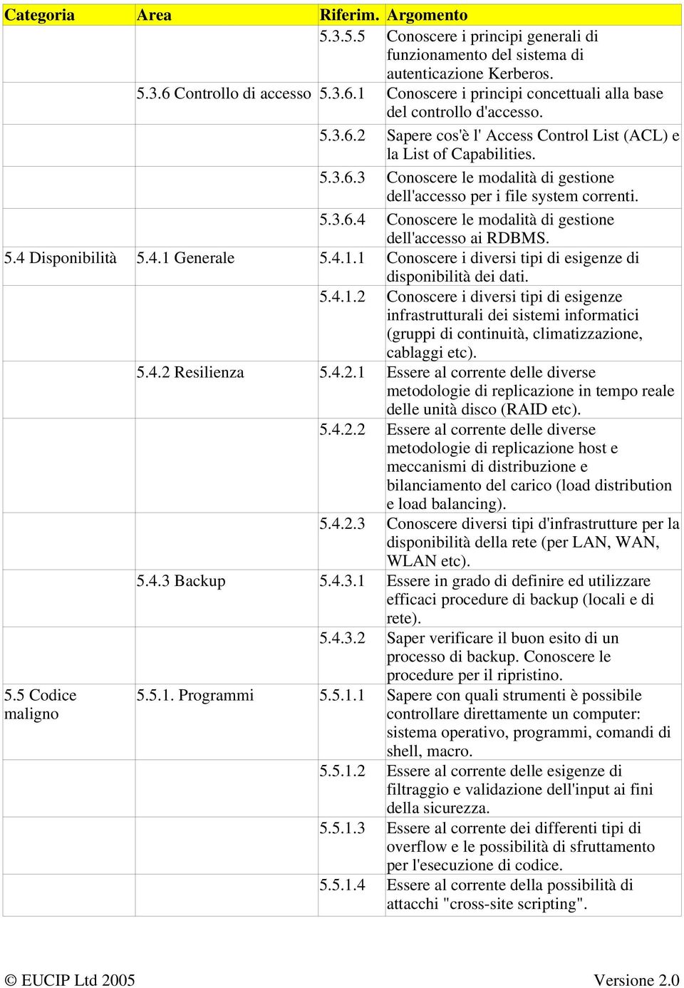 Generale 5.4.1.1 Conoscere i diversi tipi di esigenze di disponibilità dei dati. 5.4.1.2 Conoscere i diversi tipi di esigenze infrastrutturali dei sistemi informatici (gruppi di continuità, climatizzazione, cablaggi etc).