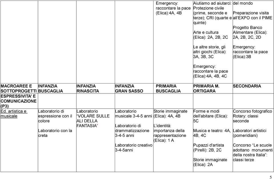 (Elica):4A, 4B, 4C MACROAREE E SOTTOPROGETTI ESPRESSIVITA E COMUNICAZIONE (P3) Ed.