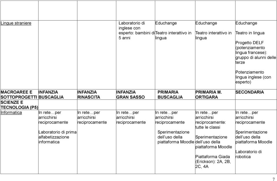 SOTTOPROGETTI SCIENZE E TECNOLOGIA (P5) Informatica di prima alfabetizzazione informatica Sperimentazione dell uso della piattaforma Moodle :