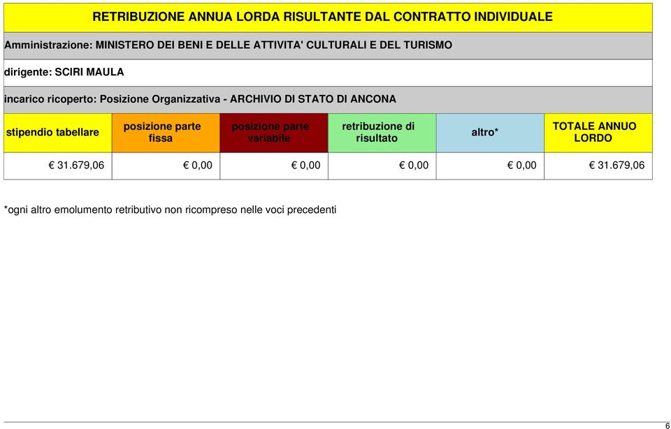 posizione parte fissa posizione parte variabile retribuzione di risultato altro* TOTALE ANNUO LORDO 31.