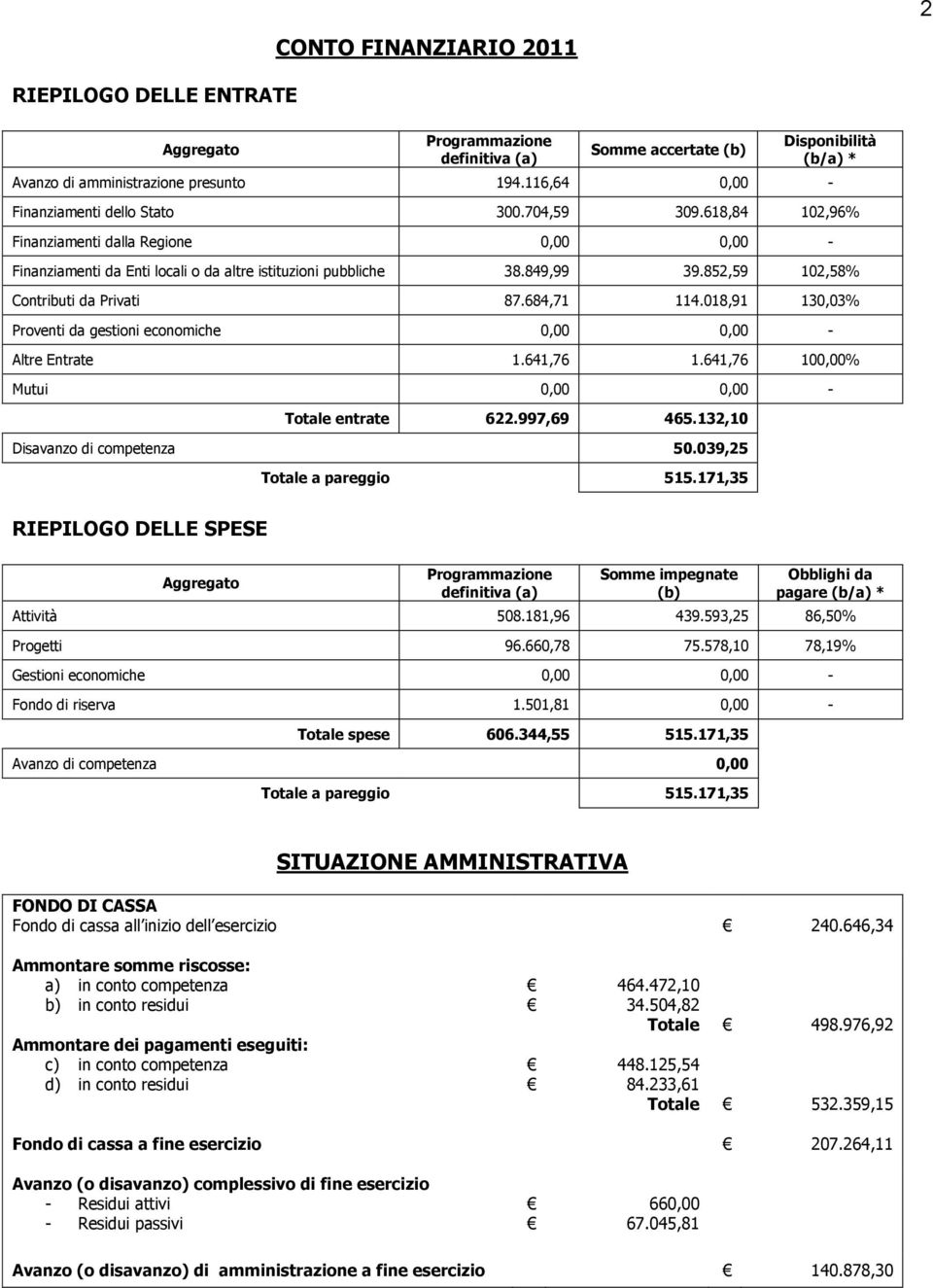 852,59 102,58% Contributi da Privati 87.684,71 114.018,91 130,03% Proventi da gestioni economiche 0,00 0,00 - Altre Entrate 1.641,76 1.641,76 100,00% Mutui 0,00 0,00 - entrate 622.997,69 465.