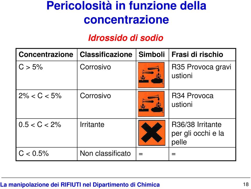 R35 Provoca gravi ustioni 2% < C < 5% Corrosivo R34 Provoca ustioni 0.