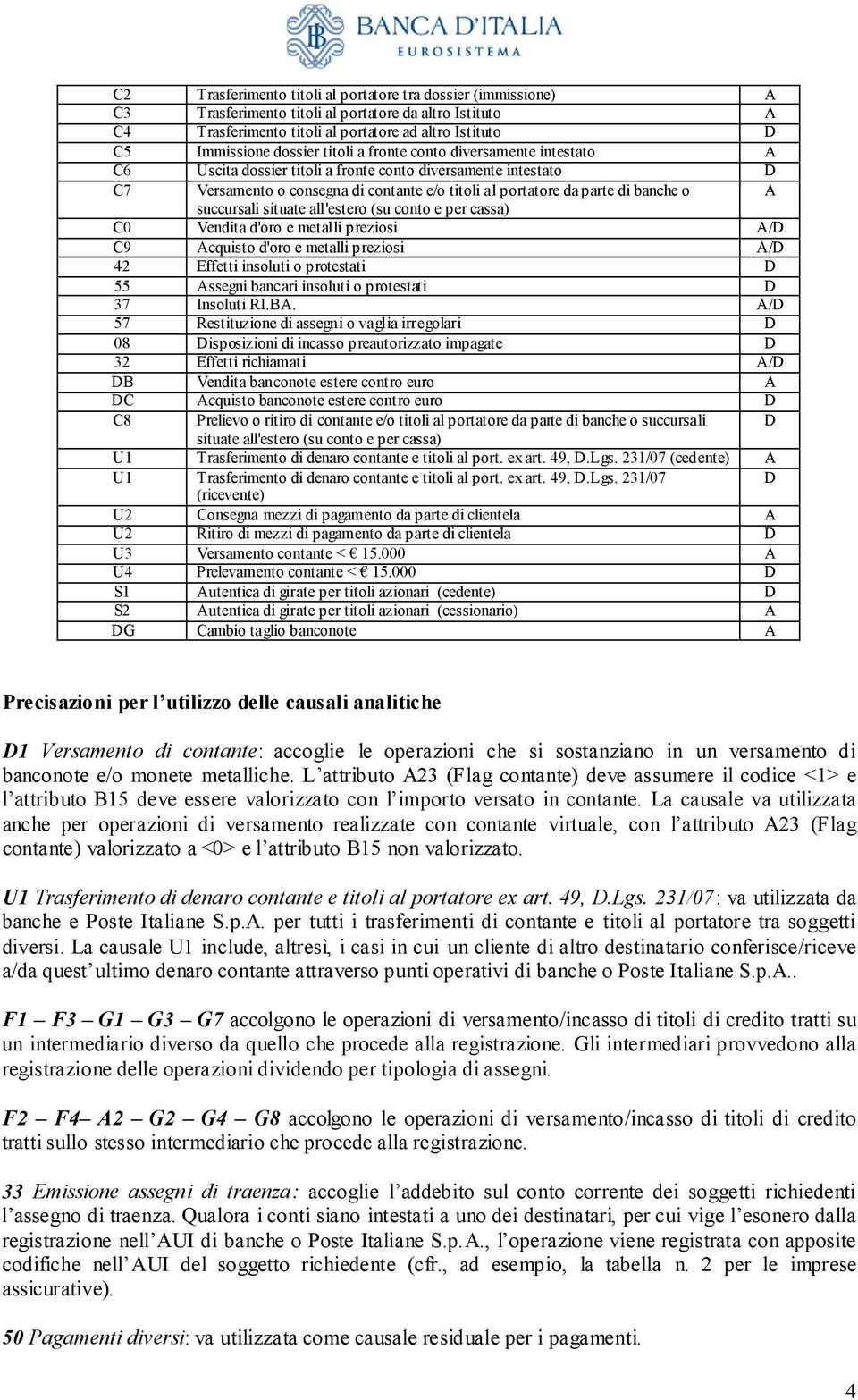 succursali situate all'estero (su conto e per cassa) C0 Vendita d'oro e metalli preziosi A/D C9 Acquisto d'oro e metalli preziosi A/D 42 Effetti insoluti o protestati D 55 Assegni bancari insoluti o