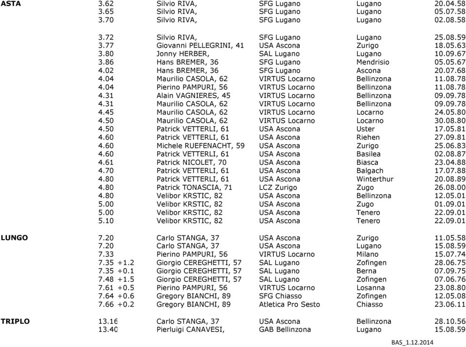 68 4.04 Maurilio CASOLA, 62 VIRTUS Locarno Bellinzona 11.08.78 4.04 Pierino PAMPURI, 56 VIRTUS Locarno Bellinzona 11.08.78 4.31 Alain VAGNIERES, 45 VIRTUS Locarno Bellinzona 09.09.78 4.31 Maurilio CASOLA, 62 VIRTUS Locarno Bellinzona 09.