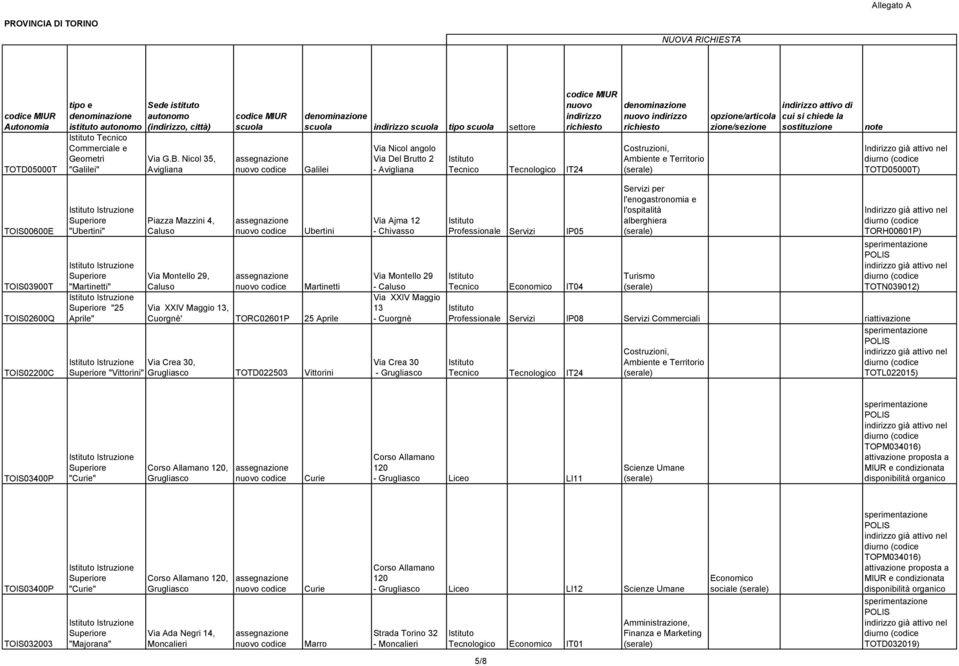TOIS02200C Istruzione "Ubertini" Istruzione "Martinetti" Istruzione "25 Aprile" Piazza Mazzini 4, Caluso Via Montello 29, Caluso Ubertini Martinetti Via XXIV Maggio 13, Cuorgnè' TORC02601P 25 Aprile