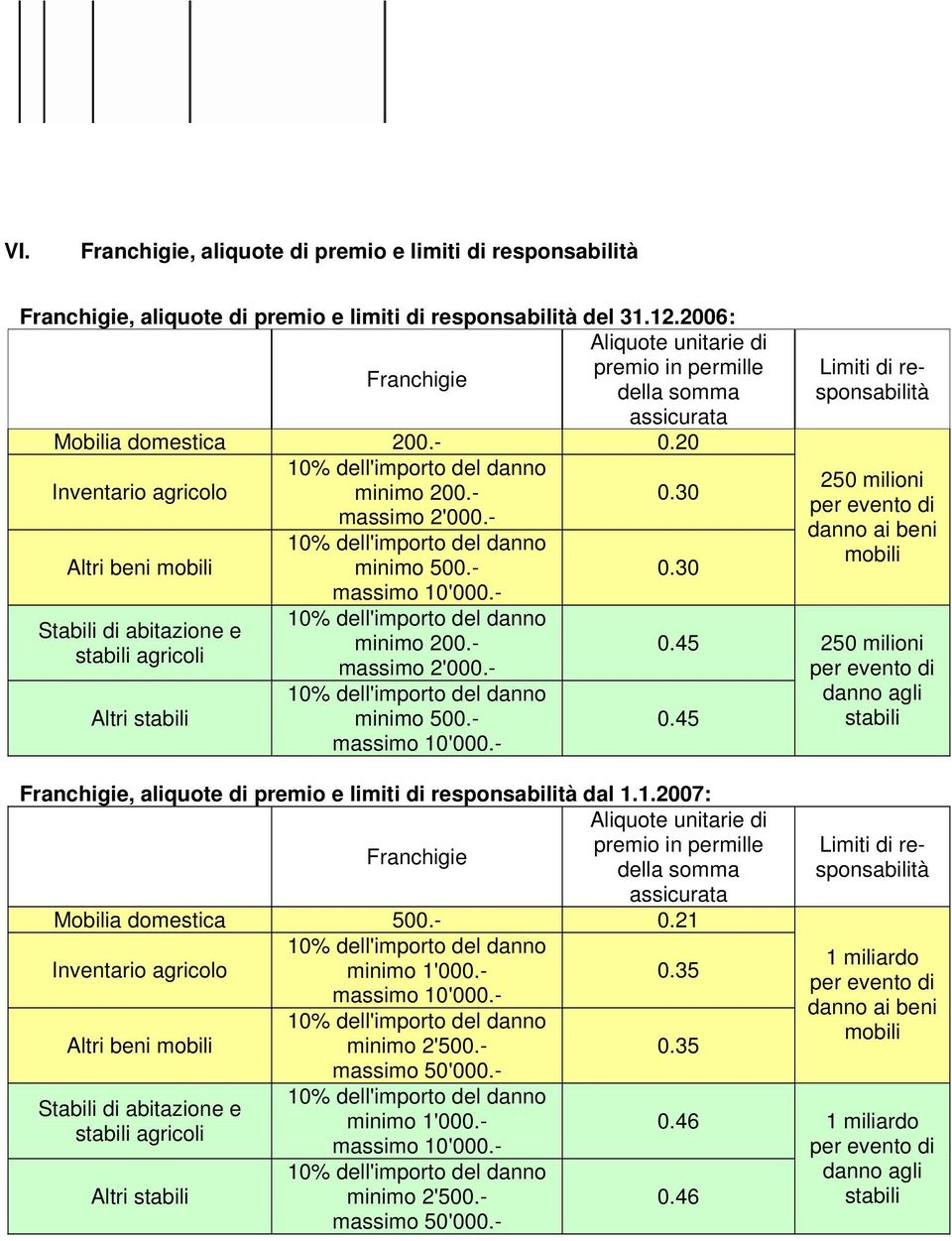 - stabili agricoli massimo 2'000.- 0.45 Altri stabili minimo 500.- 0.45 stabili Limiti di responsabilità 250 milioni danno ai beni mobili 250 milioni danno agli Franchigie, aliquote di premio e limiti di responsabilità dal 1.