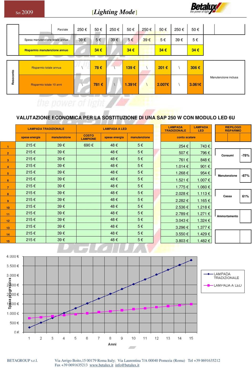 061 Manutenzione inclusa VALUTAZIONE ECONOMICA PER LA SOSTITUZIONE DI UNA SAP 250 W CON MODULO LED 6U LAMPADA TRADIZIONALE LAMPADA A LED LAMPADA TRADIZIONALE LAMPADA LED RIEPILOGO RISPARMIO spese