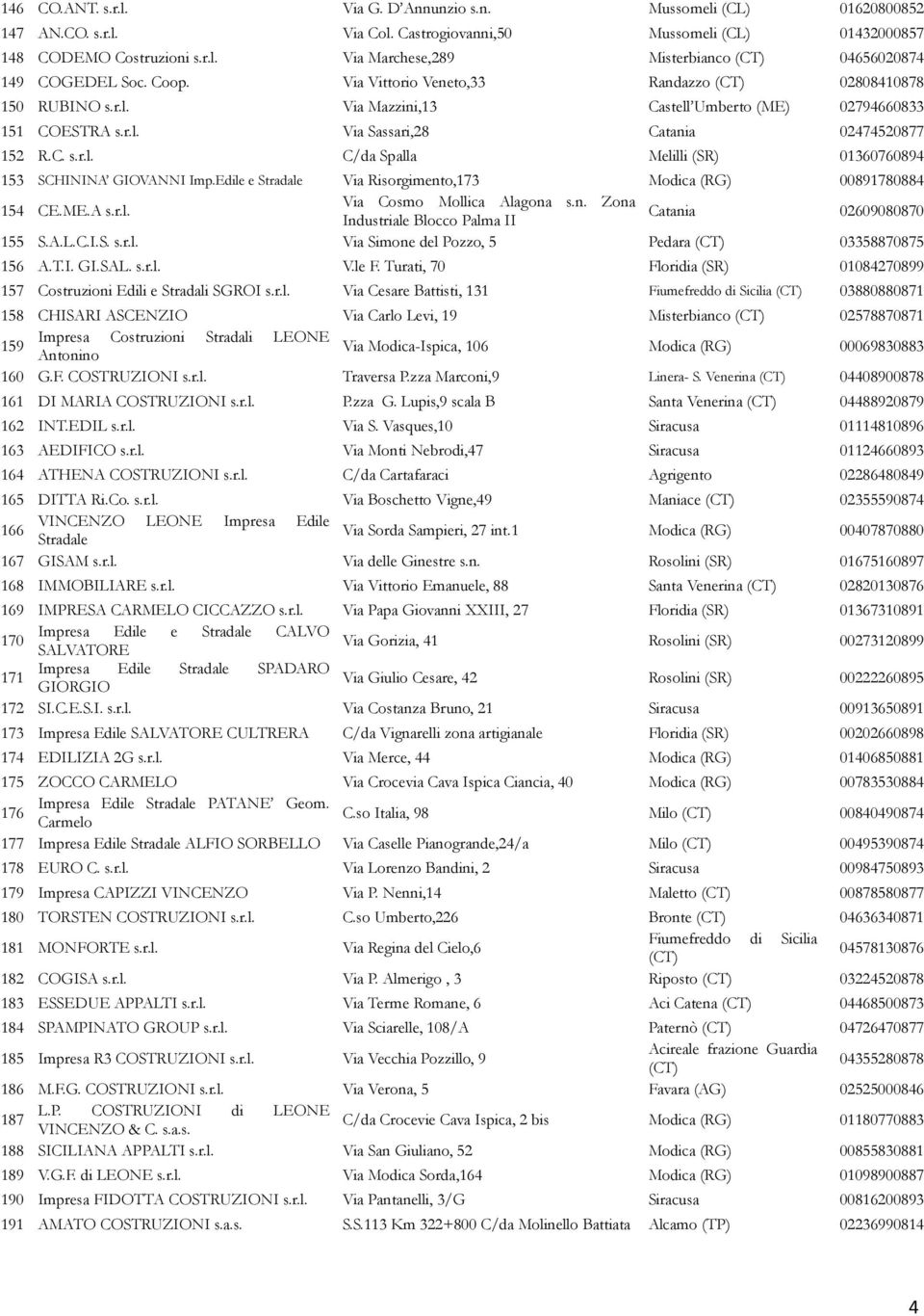 Edile e Stradale Via Risorgimento,173 Modica (RG) 00891780884 154 CE.ME.A s.r.l. Via Cosmo Mollica Alagona s.n. Zona Industriale Blocco Palma II Catania 02609080870 155 S.A.L.C.I.S. s.r.l. Via Simone del Pozzo, 5 Pedara 03358870875 156 A.