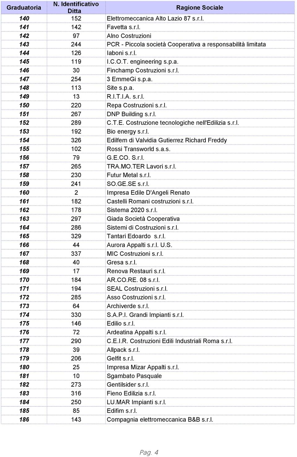 r.l. 153 192 Bio energy s.r.l. 154 326 Edilfem di Valvidia Gutierrez Richard Freddy 155 102 Rossi Transworld s.a.s. 156 79 G.E.CO. S.r.l. 157 265 TRA.MO.TER Lavori s.r.l. 158 230 Futur Metal s.r.l. 159 241 SO.