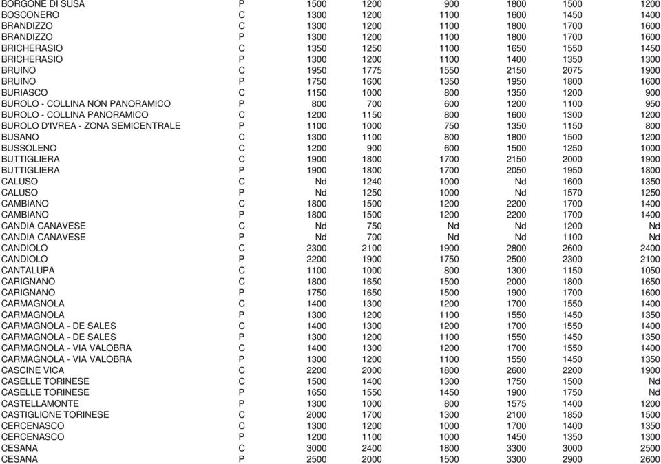 NON PANORAMICO P 800 700 600 1200 1100 950 BUROLO - COLLINA PANORAMICO C 1200 1150 800 1600 1300 1200 BUROLO D'IVREA - ZONA SEMICENTRALE P 1100 1000 750 1350 1150 800 BUSANO C 1300 1100 800 1800 1500