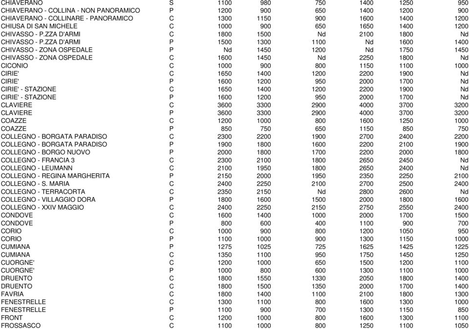 ZZA D'ARMI P 1500 1300 1100 Nd 1600 1400 CHIVASSO - ZONA OSPEDALE P Nd 1450 1200 Nd 1750 1450 CHIVASSO - ZONA OSPEDALE C 1600 1450 Nd 2250 1800 Nd CICONIO C 1000 900 800 1150 1100 1000 CIRIE' C 1650